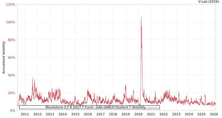 graph of Blackstone S F R 2027 T Fund GAS-GARCH-T