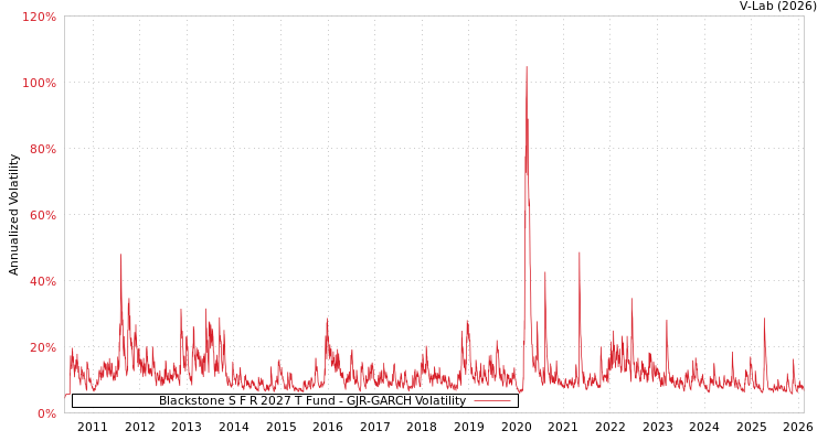 graph of Blackstone S F R 2027 T Fund GJR-GARCH