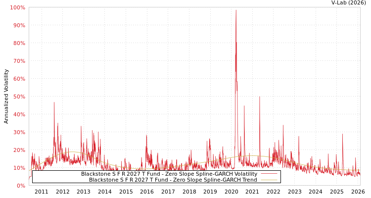 graph of Blackstone S F R 2027 T Fund S0GARCH