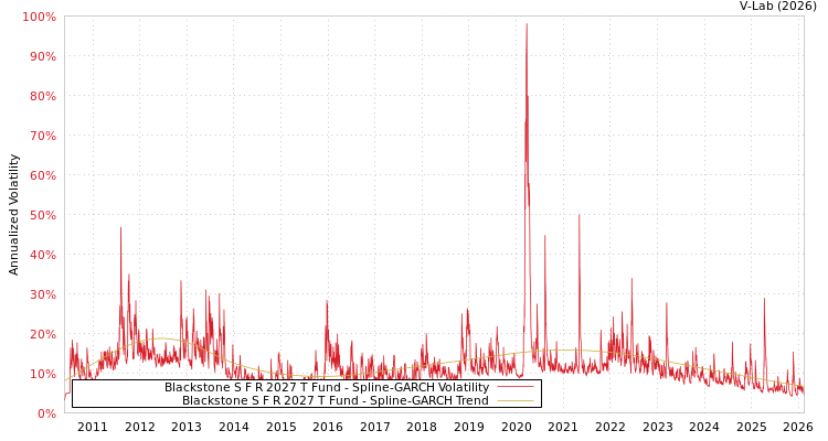 graph of Blackstone S F R 2027 T Fund SGARCH