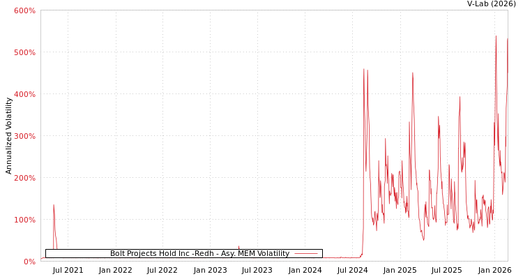 graph of Bolt Projects Hold Inc -Redh AMEM