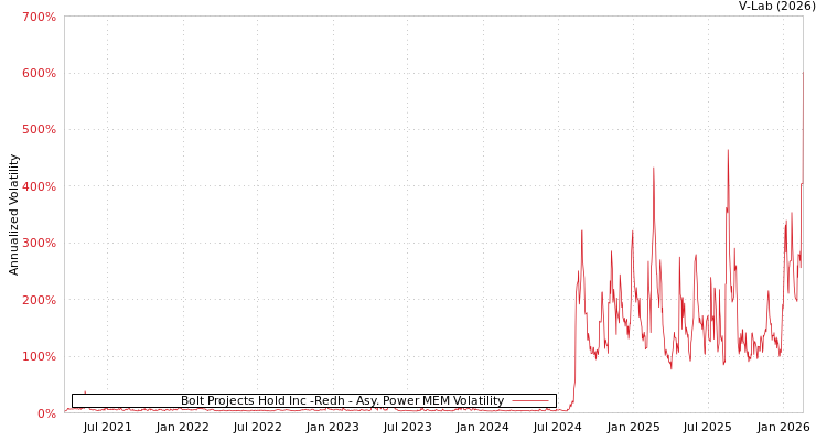 graph of Bolt Projects Hold Inc -Redh APMEM