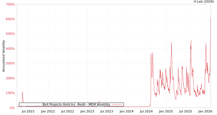 graph of Bolt Projects Hold Inc -Redh MEM