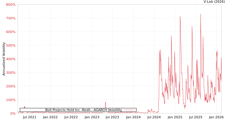graph of Bolt Projects Hold Inc -Redh AGARCH