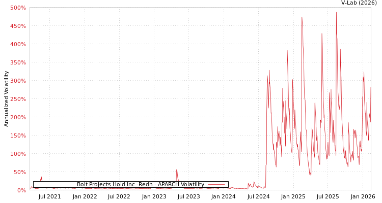 graph of Bolt Projects Hold Inc -Redh APARCH