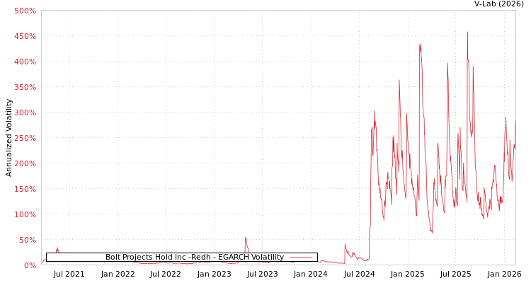 graph of Bolt Projects Hold Inc -Redh EGARCH