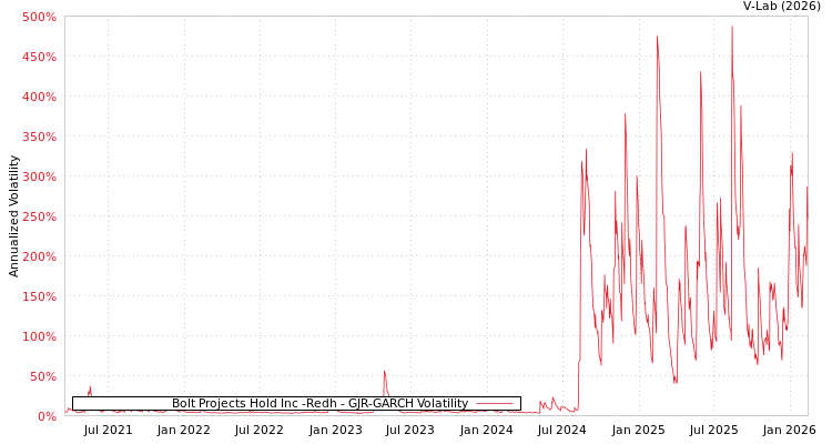 graph of Bolt Projects Hold Inc -Redh GJR-GARCH