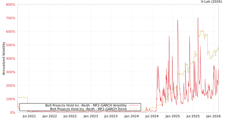 graph of Bolt Projects Hold Inc -Redh MF2-GARCH