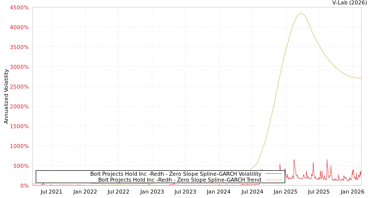 graph of Bolt Projects Hold Inc -Redh S0GARCH