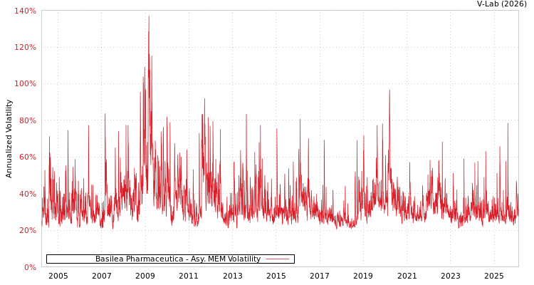 graph of Basilea Pharmaceutica AMEM