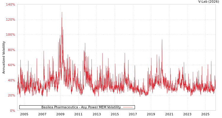 graph of Basilea Pharmaceutica APMEM