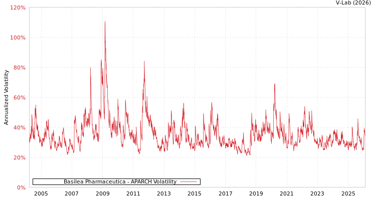 graph of Basilea Pharmaceutica APARCH