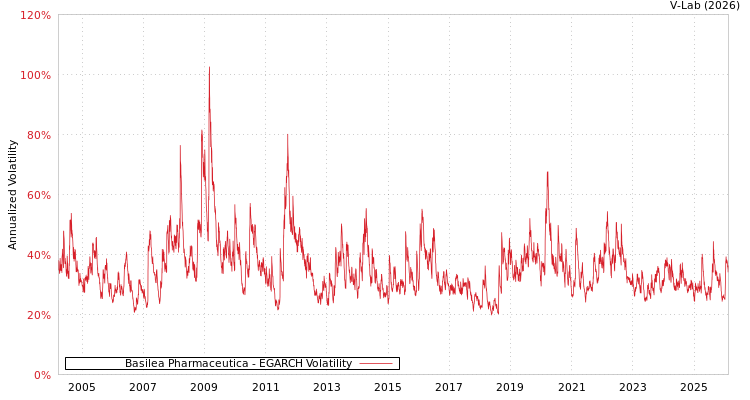 graph of Basilea Pharmaceutica EGARCH