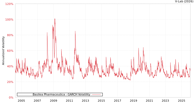 graph of Basilea Pharmaceutica GARCH