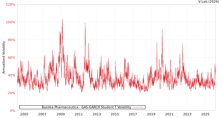 graph of Basilea Pharmaceutica GAS-GARCH-T