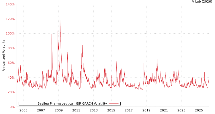 graph of Basilea Pharmaceutica GJR-GARCH