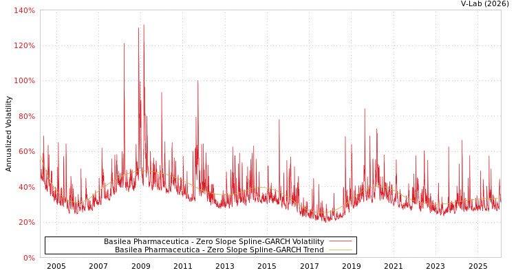 graph of Basilea Pharmaceutica S0GARCH