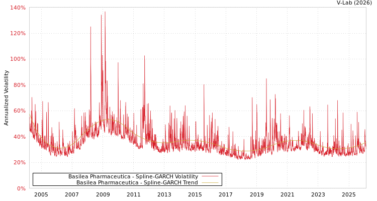 graph of Basilea Pharmaceutica SGARCH