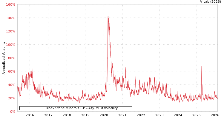 graph of Black Stone Minerals L.P. AMEM