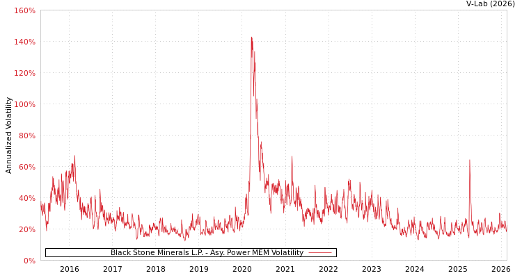 graph of Black Stone Minerals L.P. APMEM