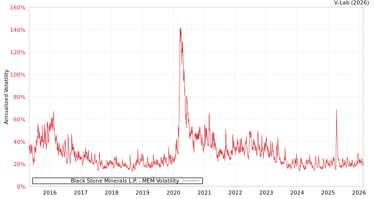 graph of Black Stone Minerals L.P. MEM