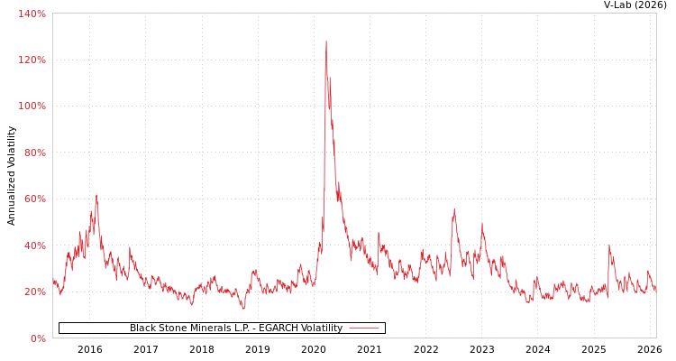 graph of Black Stone Minerals L.P. EGARCH