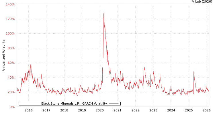 graph of Black Stone Minerals L.P. GARCH