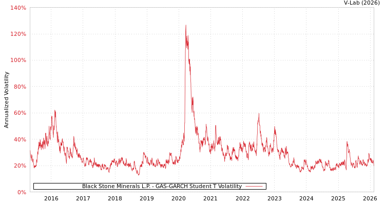 graph of Black Stone Minerals L.P. GAS-GARCH-T