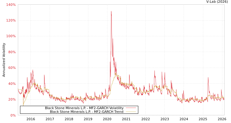 graph of Black Stone Minerals L.P. MF2-GARCH