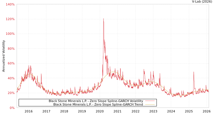 graph of Black Stone Minerals L.P. S0GARCH