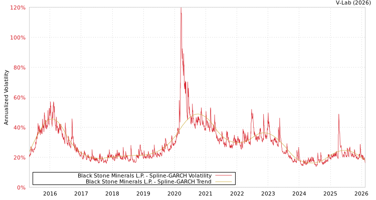 graph of Black Stone Minerals L.P. SGARCH
