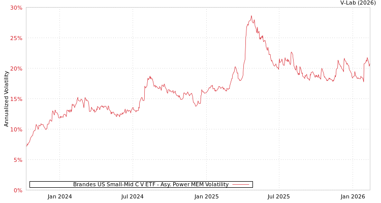 graph of Brandes US Small-Mid C V ETF APMEM