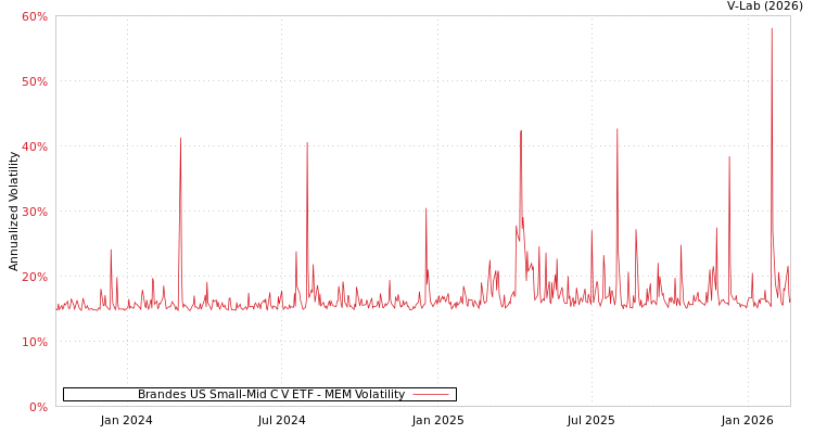 graph of Brandes US Small-Mid C V ETF MEM