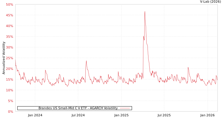 graph of Brandes US Small-Mid C V ETF AGARCH