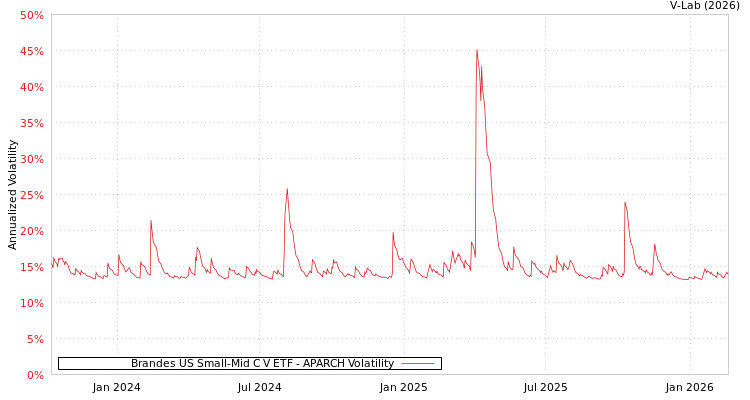 graph of Brandes US Small-Mid C V ETF APARCH