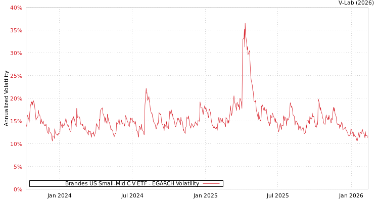 graph of Brandes US Small-Mid C V ETF EGARCH