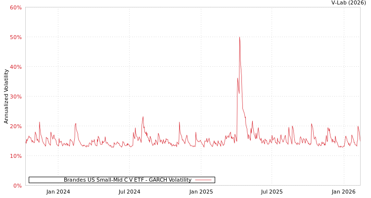 graph of Brandes US Small-Mid C V ETF GARCH