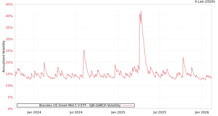 graph of Brandes US Small-Mid C V ETF GJR-GARCH