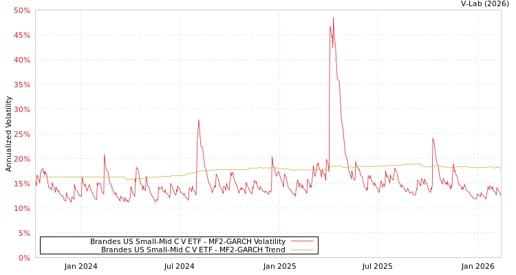 graph of Brandes US Small-Mid C V ETF MF2-GARCH