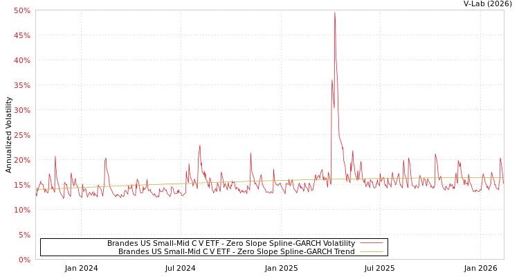 graph of Brandes US Small-Mid C V ETF S0GARCH