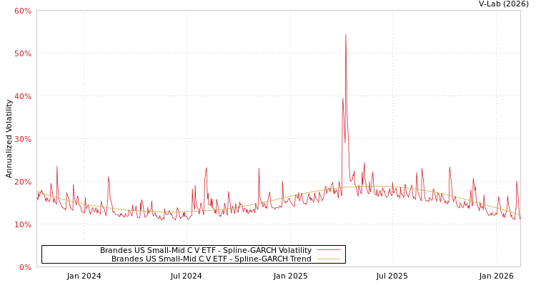 graph of Brandes US Small-Mid C V ETF SGARCH