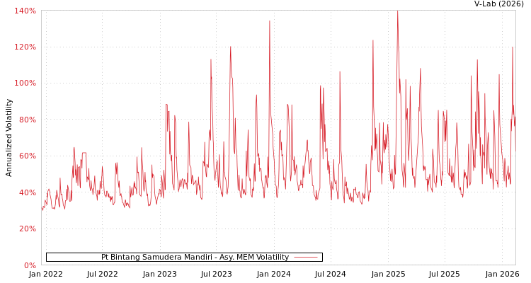 graph of Pt Bintang Samudera Mandiri AMEM
