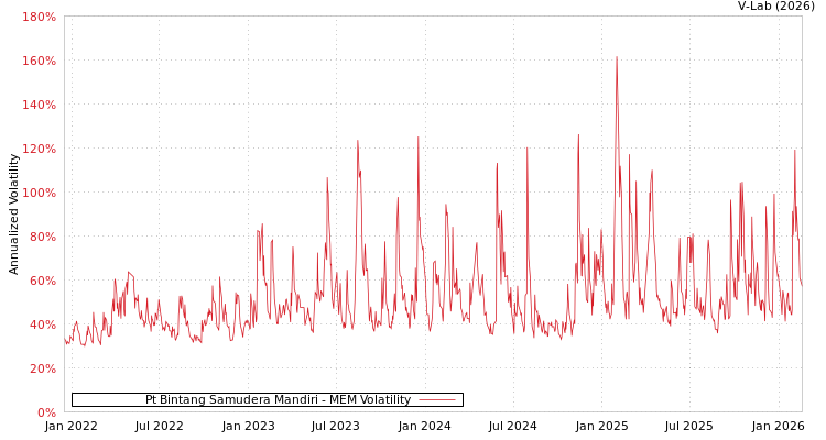 graph of Pt Bintang Samudera Mandiri MEM