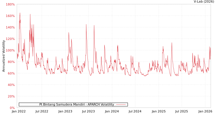 graph of Pt Bintang Samudera Mandiri APARCH