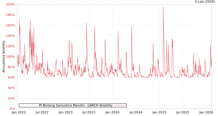 graph of Pt Bintang Samudera Mandiri GARCH