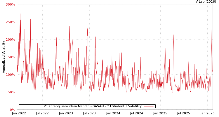 graph of Pt Bintang Samudera Mandiri GAS-GARCH-T