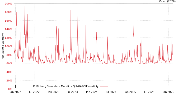 graph of Pt Bintang Samudera Mandiri GJR-GARCH