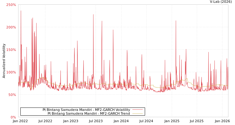 graph of Pt Bintang Samudera Mandiri MF2-GARCH