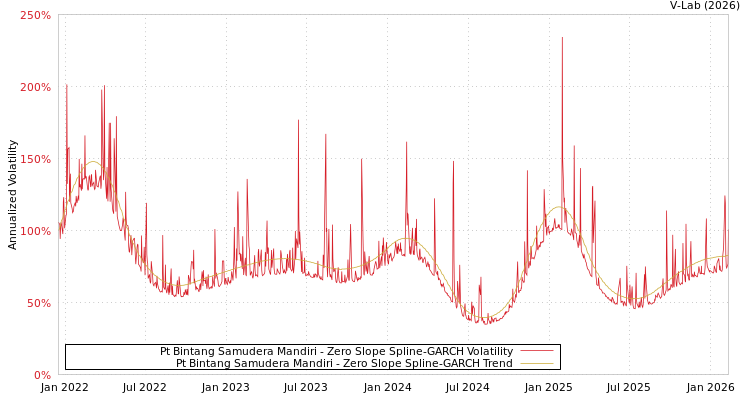 graph of Pt Bintang Samudera Mandiri S0GARCH