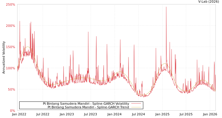 graph of Pt Bintang Samudera Mandiri SGARCH